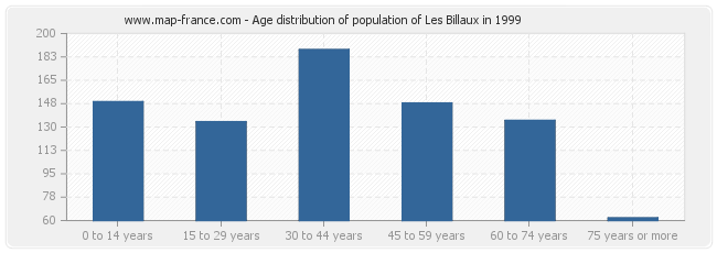 Age distribution of population of Les Billaux in 1999